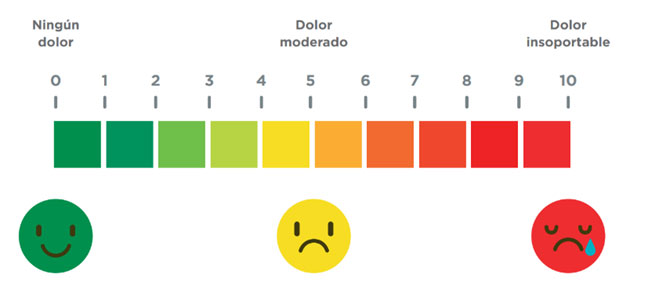 Manejo del Dolor - Niveles de Dolor